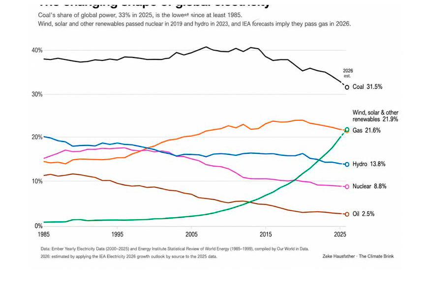 El gráfico más importante del año a nivel energético es este: por primera vez en la historia, las renovables superan al gas