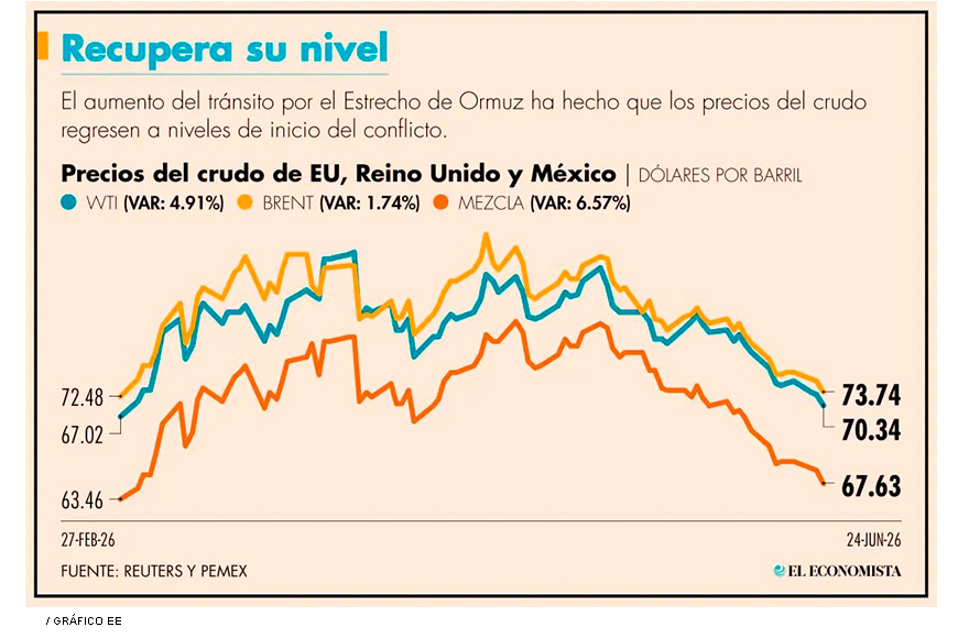 Precio del petróleo, en su menor nivel desde que inició la guerra EU-Irán