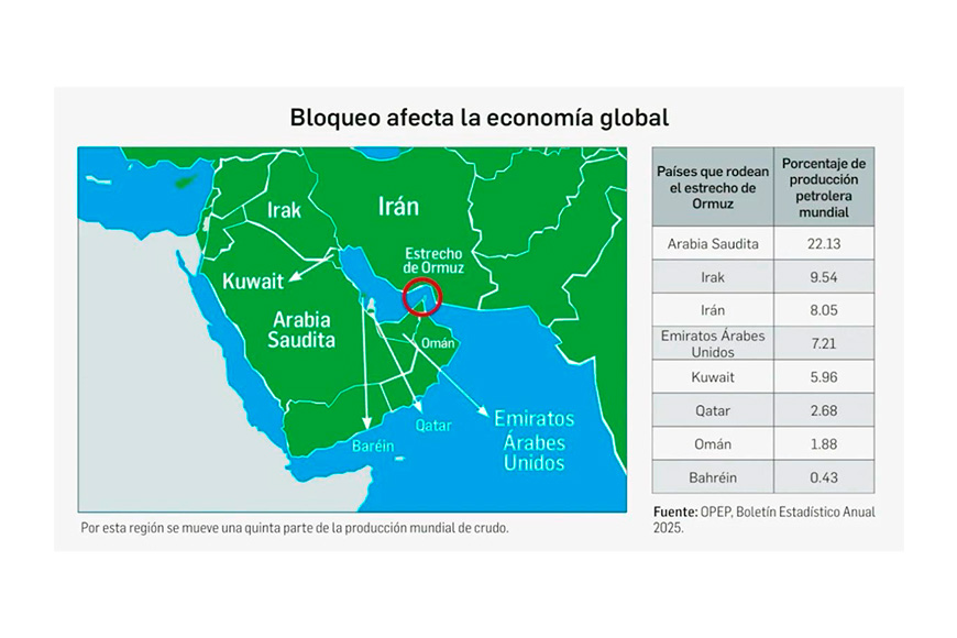 Cierre de estrecho de Ormuz dispara precios de gas y crudo