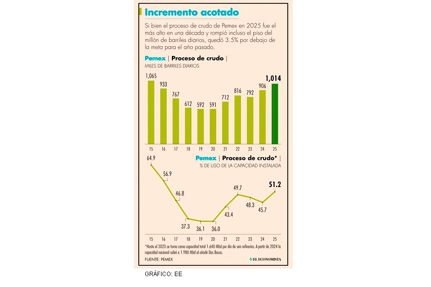 Pemex dinamiza refinación, pero no alcanza metas