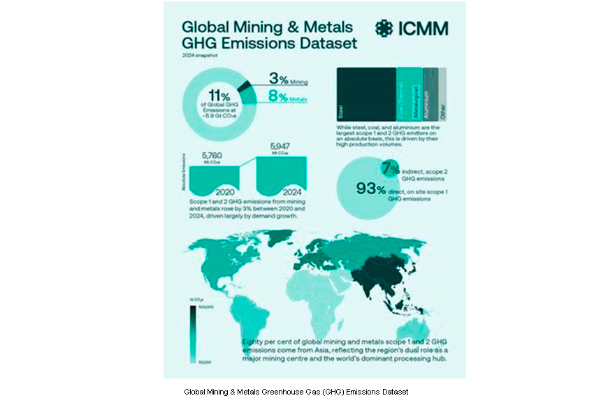 La minería de minerales clave para la transición energética no es una fuente importante de emisiones globales de gases de efecto invernadero, según la investigación del ICMM