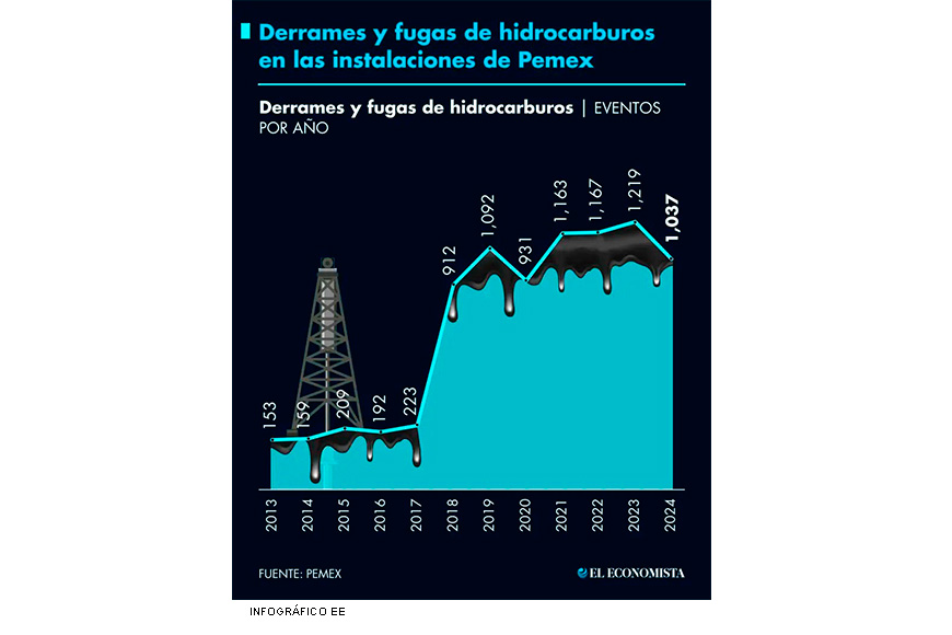 Derrames y fugas de hidrocarburos en las instalaciones de Pemex